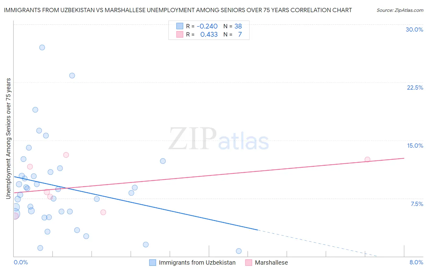 Immigrants from Uzbekistan vs Marshallese Unemployment Among Seniors over 75 years