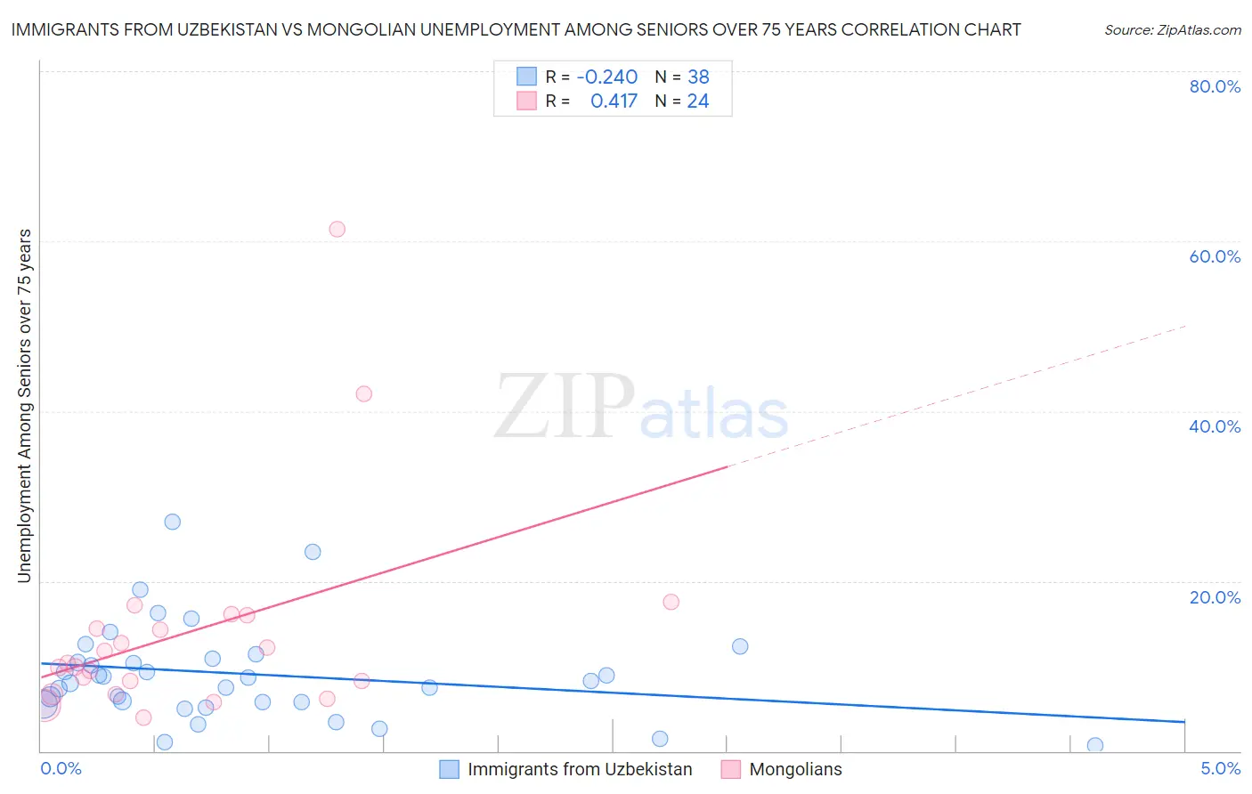 Immigrants from Uzbekistan vs Mongolian Unemployment Among Seniors over 75 years