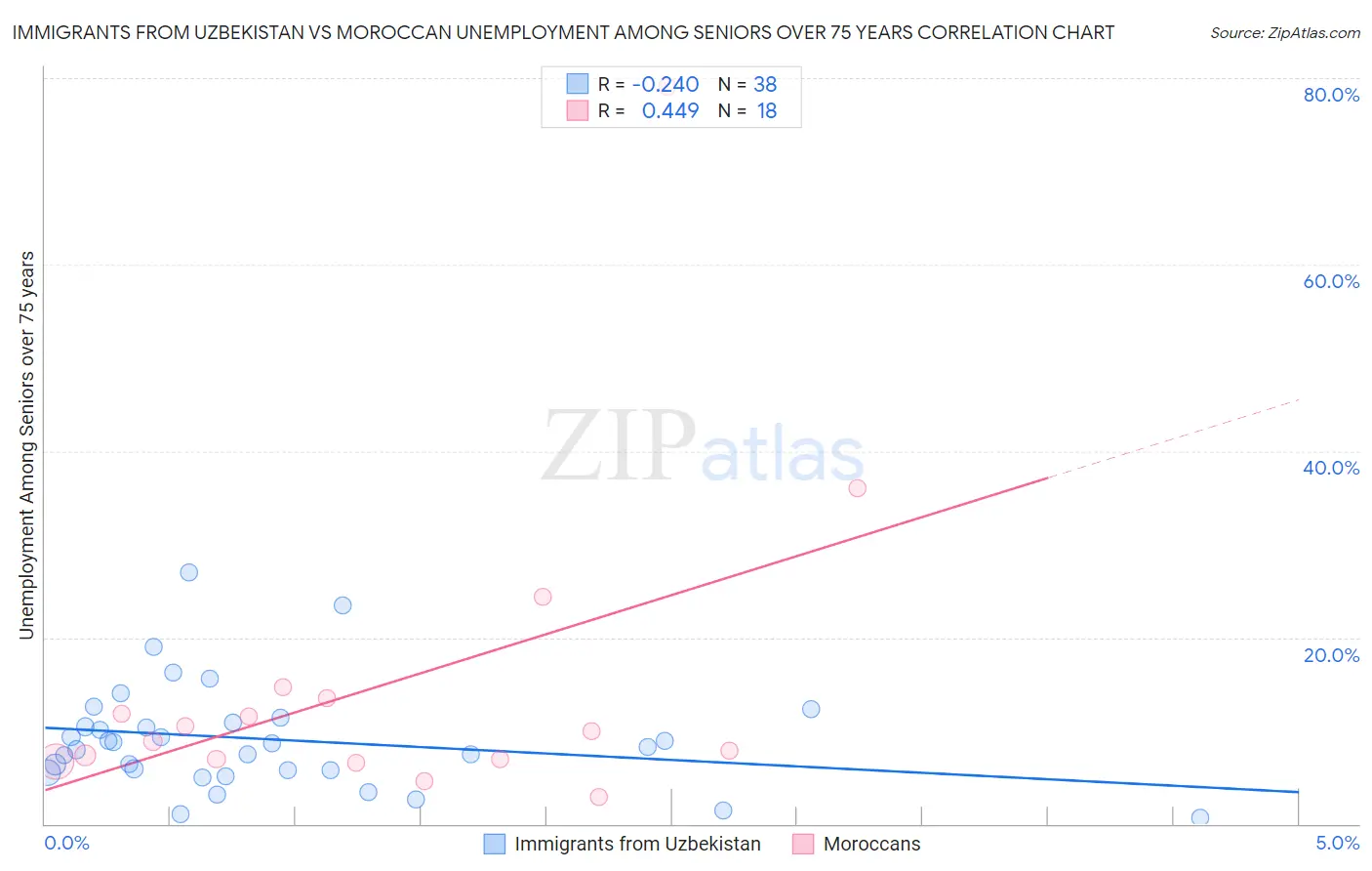 Immigrants from Uzbekistan vs Moroccan Unemployment Among Seniors over 75 years