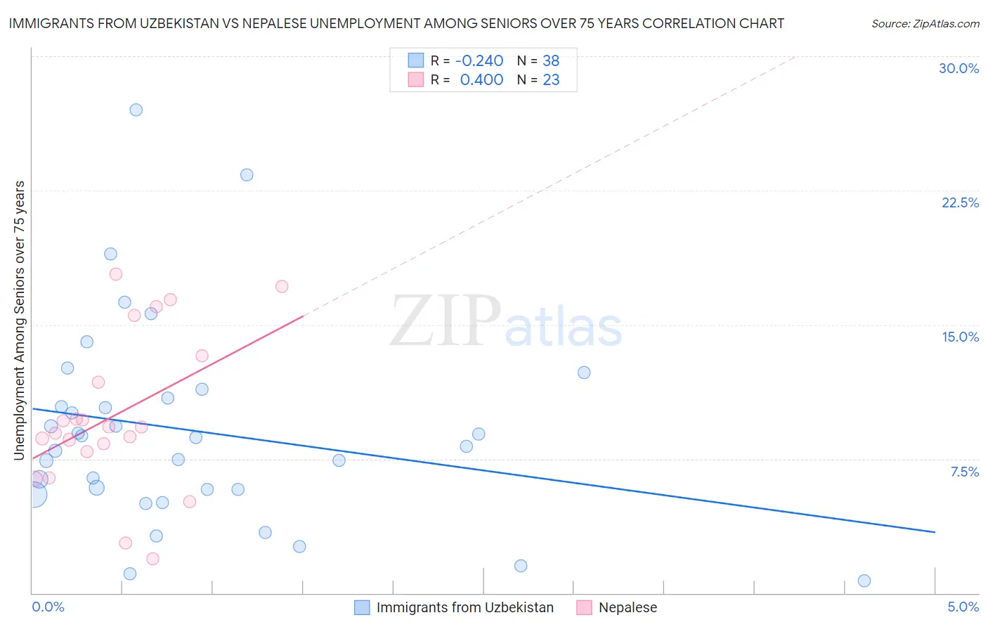 Immigrants from Uzbekistan vs Nepalese Unemployment Among Seniors over 75 years