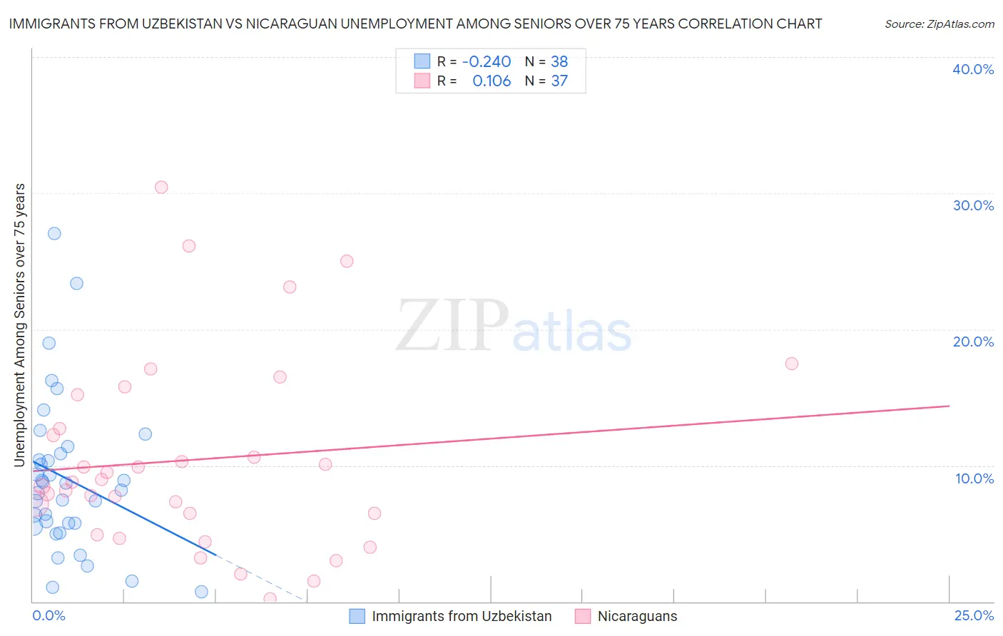 Immigrants from Uzbekistan vs Nicaraguan Unemployment Among Seniors over 75 years