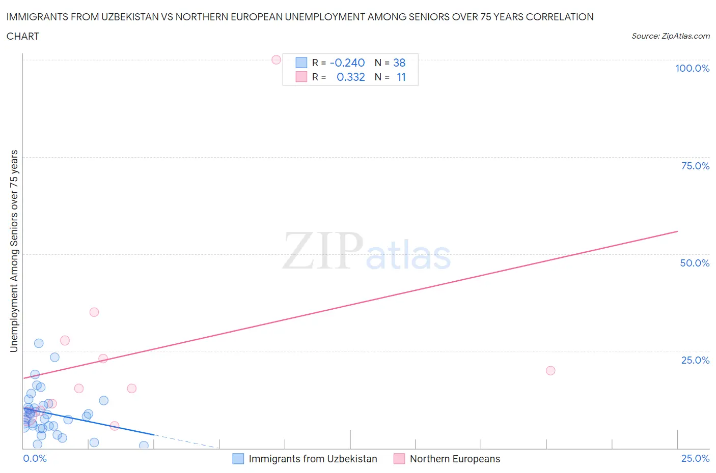 Immigrants from Uzbekistan vs Northern European Unemployment Among Seniors over 75 years