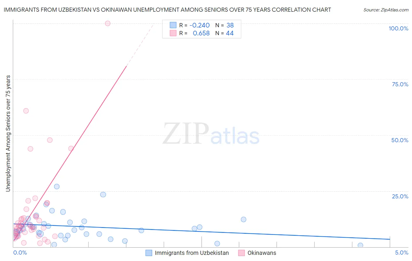 Immigrants from Uzbekistan vs Okinawan Unemployment Among Seniors over 75 years