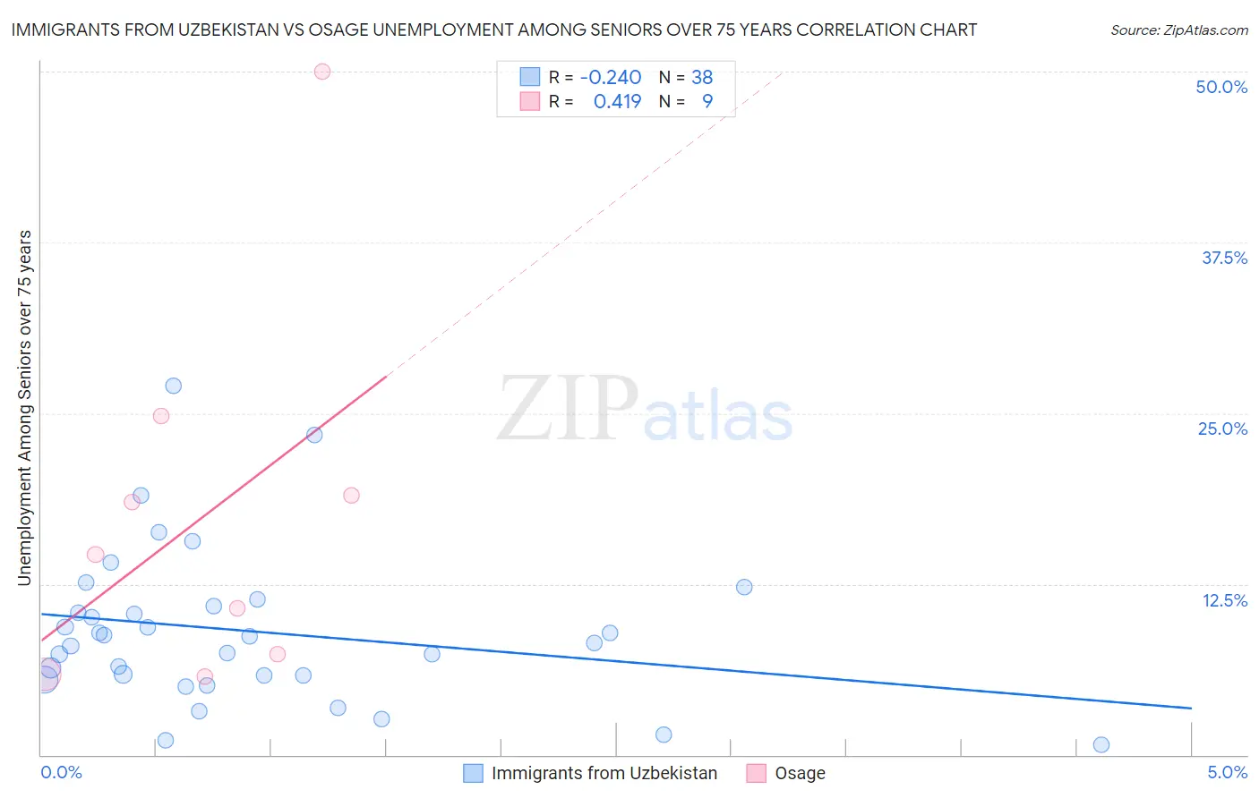 Immigrants from Uzbekistan vs Osage Unemployment Among Seniors over 75 years