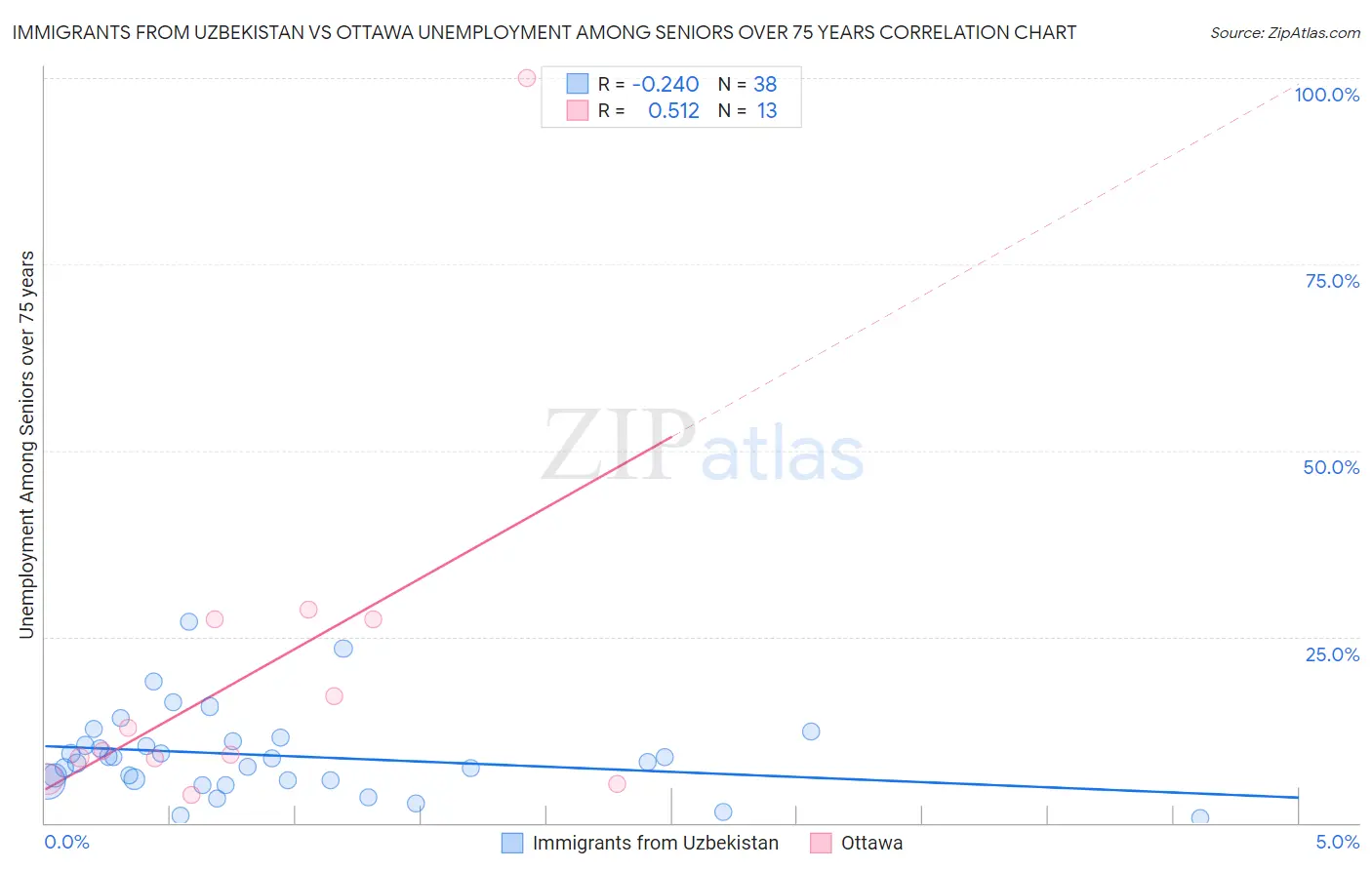 Immigrants from Uzbekistan vs Ottawa Unemployment Among Seniors over 75 years