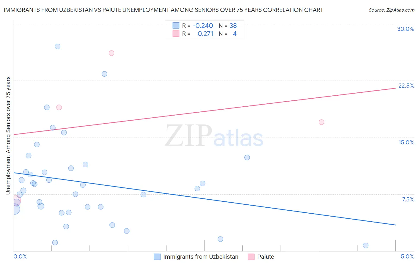 Immigrants from Uzbekistan vs Paiute Unemployment Among Seniors over 75 years