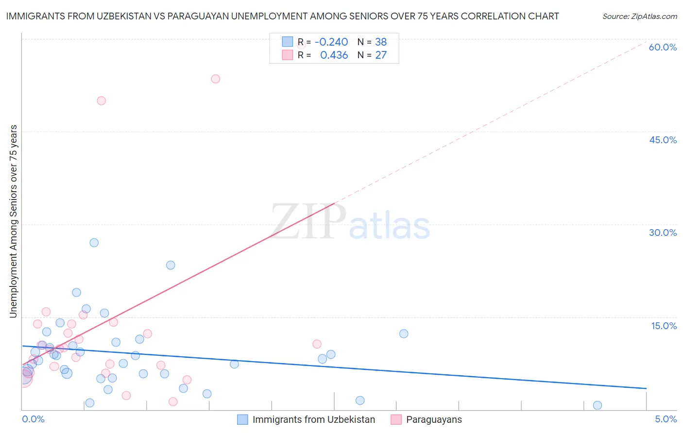 Immigrants from Uzbekistan vs Paraguayan Unemployment Among Seniors over 75 years