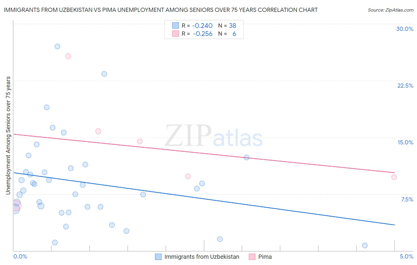 Immigrants from Uzbekistan vs Pima Unemployment Among Seniors over 75 years
