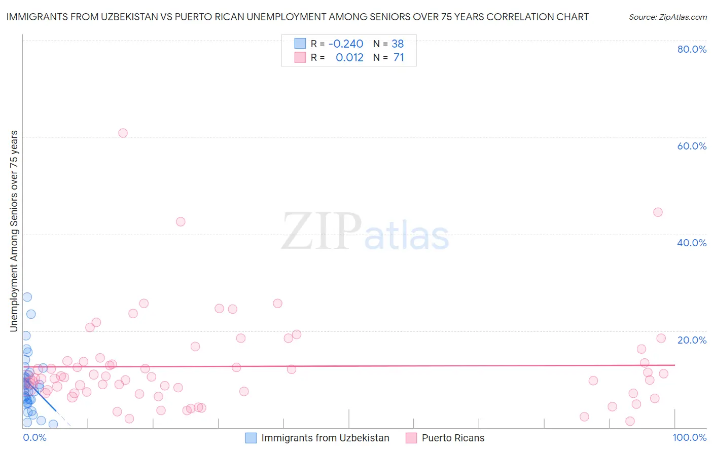 Immigrants from Uzbekistan vs Puerto Rican Unemployment Among Seniors over 75 years