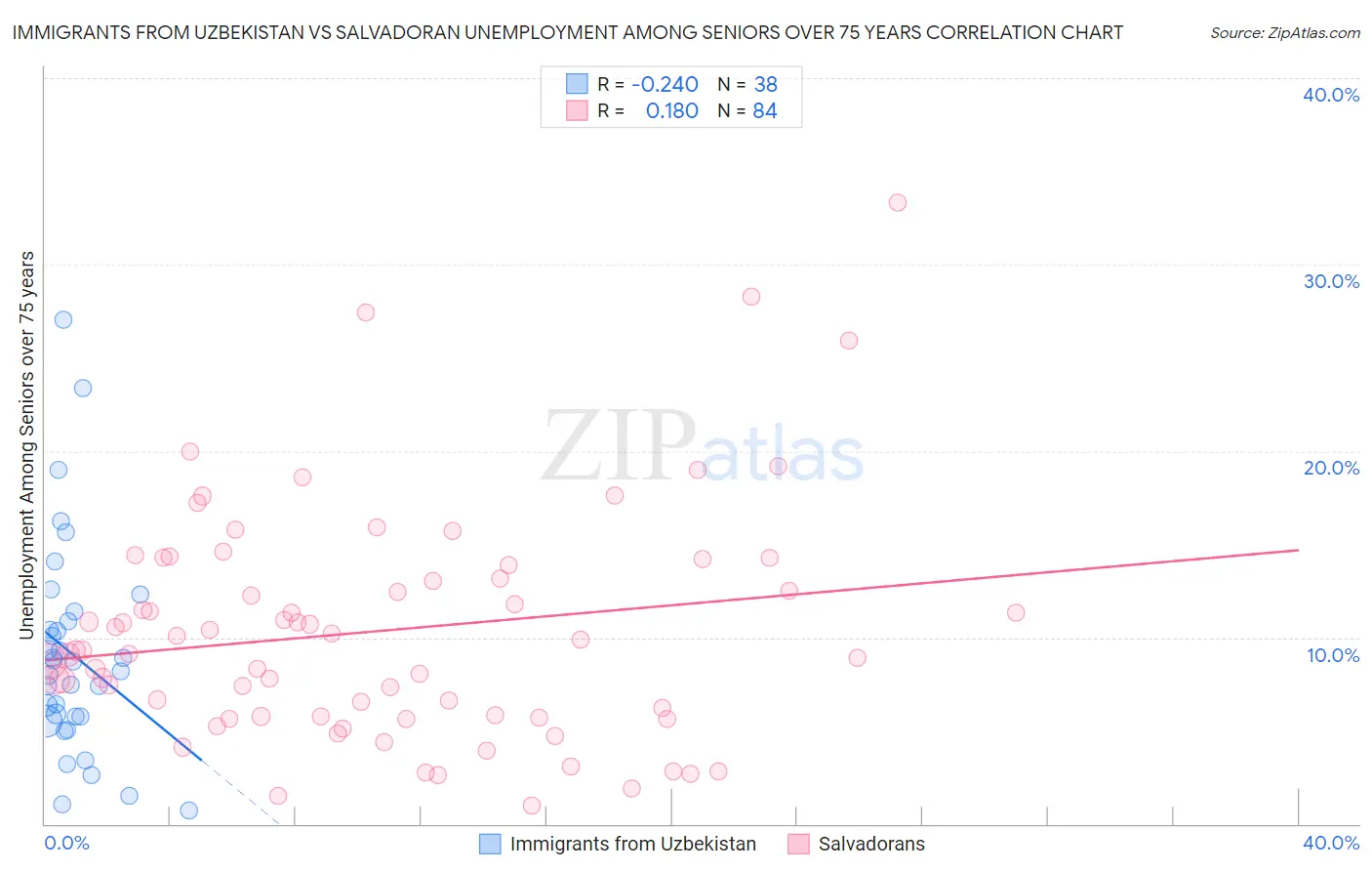 Immigrants from Uzbekistan vs Salvadoran Unemployment Among Seniors over 75 years