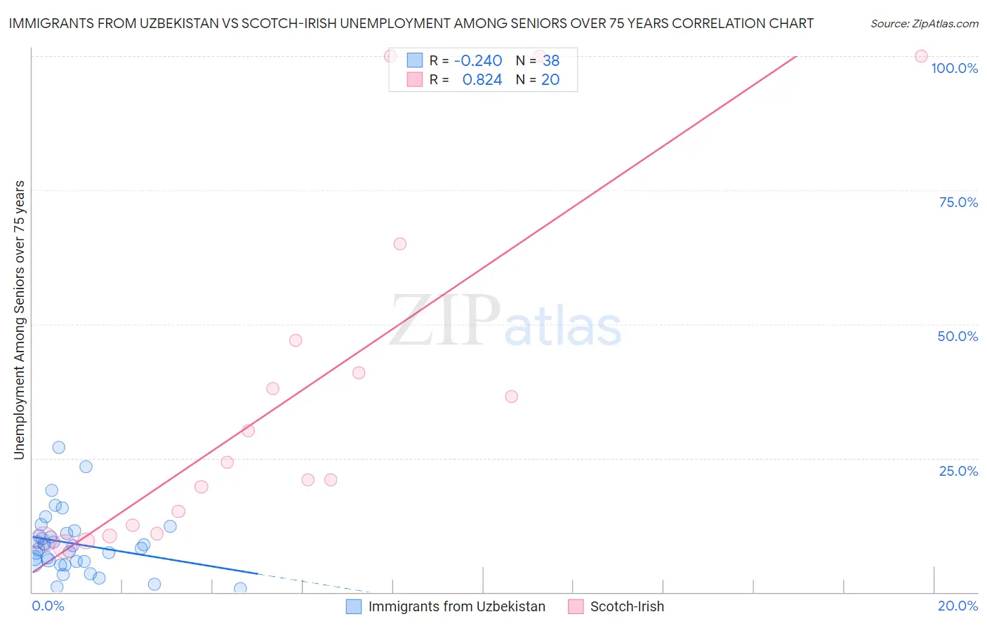 Immigrants from Uzbekistan vs Scotch-Irish Unemployment Among Seniors over 75 years