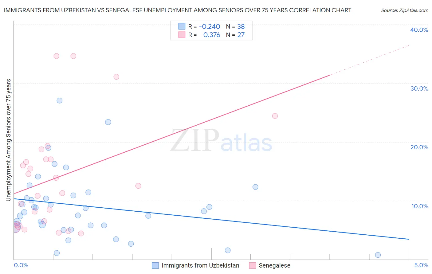 Immigrants from Uzbekistan vs Senegalese Unemployment Among Seniors over 75 years