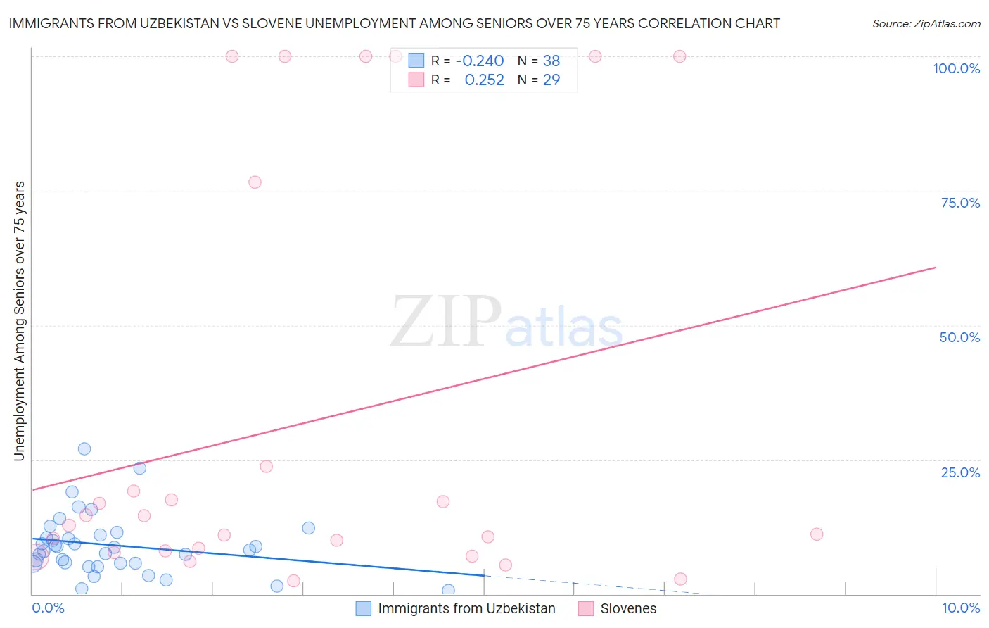 Immigrants from Uzbekistan vs Slovene Unemployment Among Seniors over 75 years