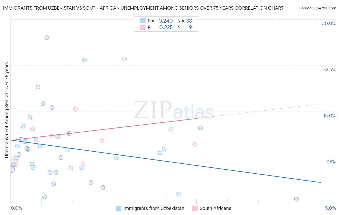 Immigrants from Uzbekistan vs South African Unemployment Among Seniors over 75 years