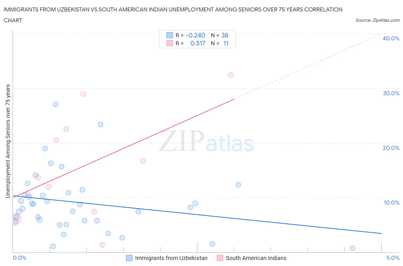 Immigrants from Uzbekistan vs South American Indian Unemployment Among Seniors over 75 years