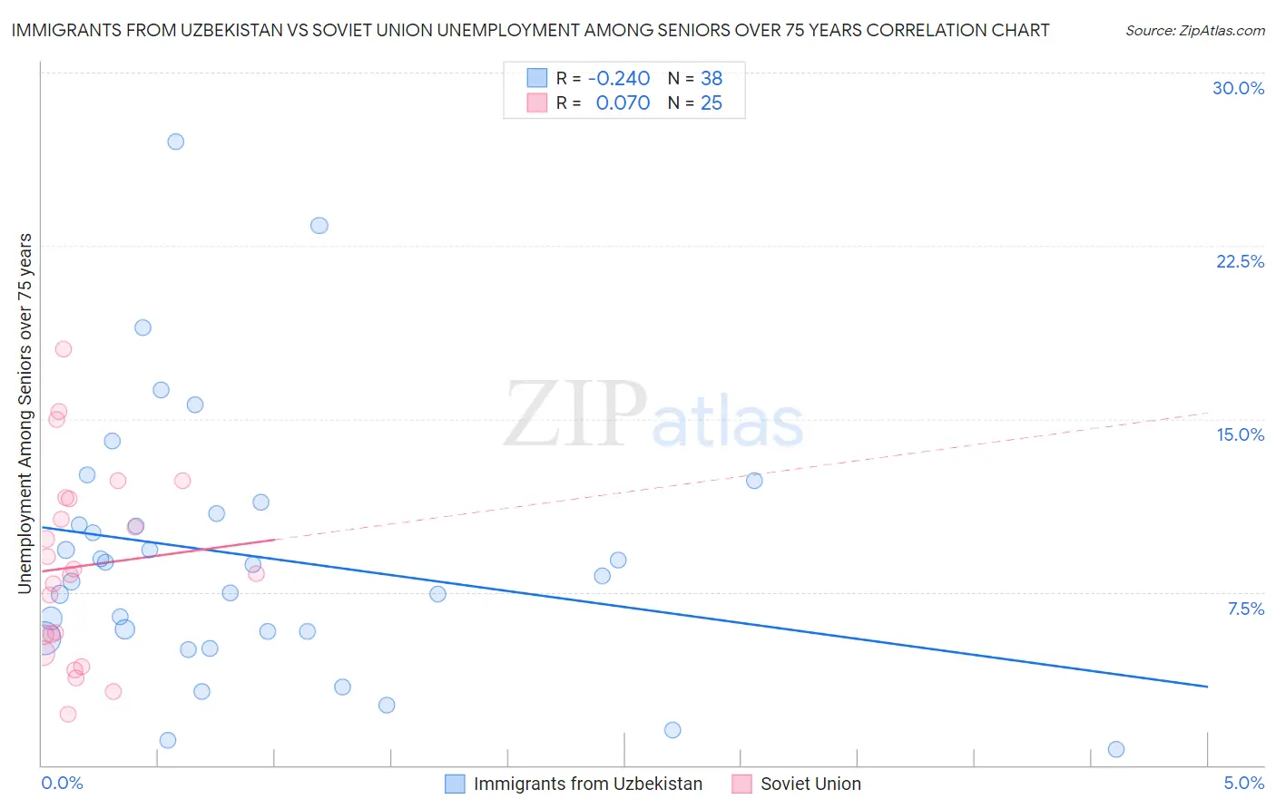 Immigrants from Uzbekistan vs Soviet Union Unemployment Among Seniors over 75 years