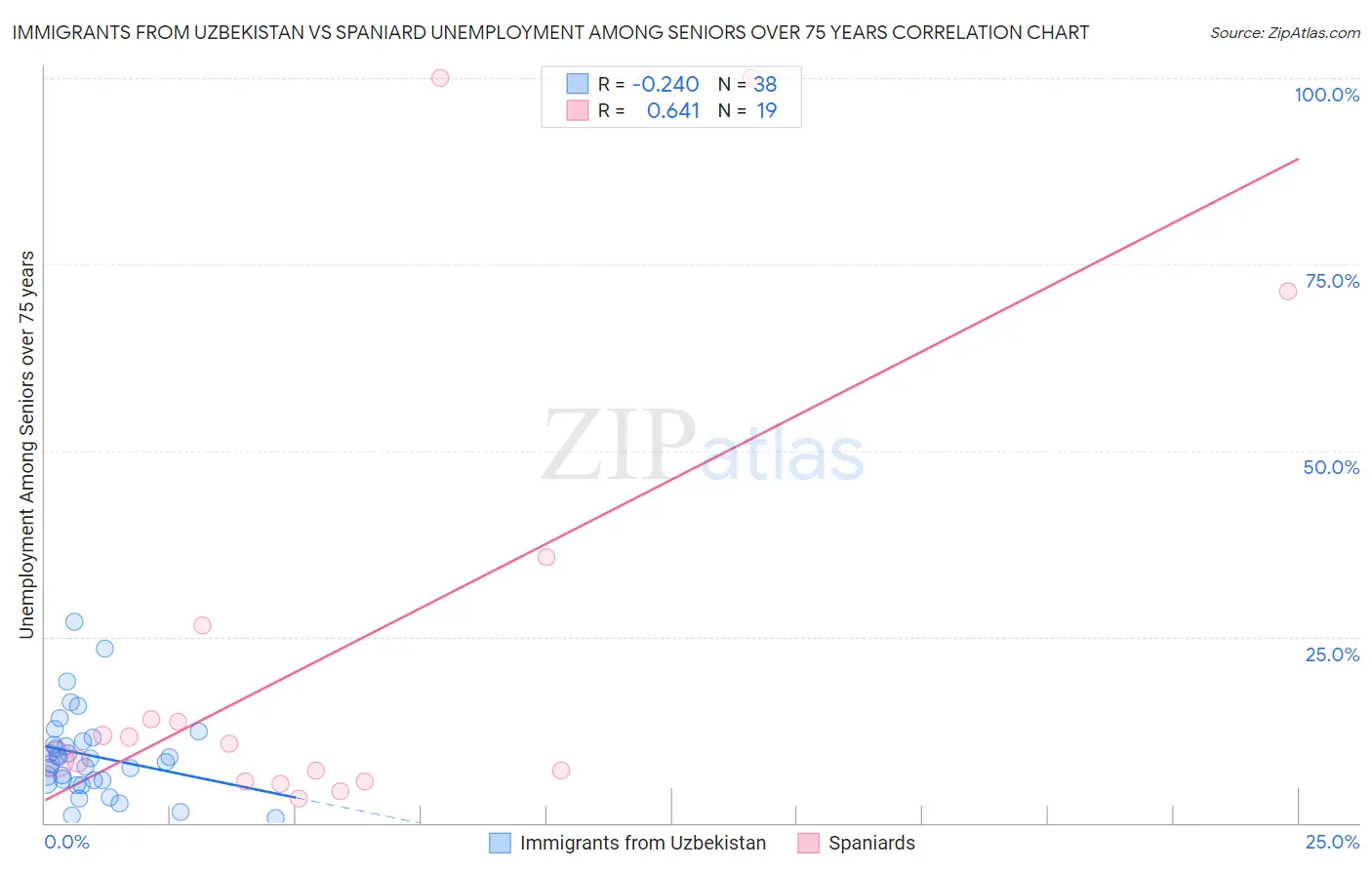 Immigrants from Uzbekistan vs Spaniard Unemployment Among Seniors over 75 years