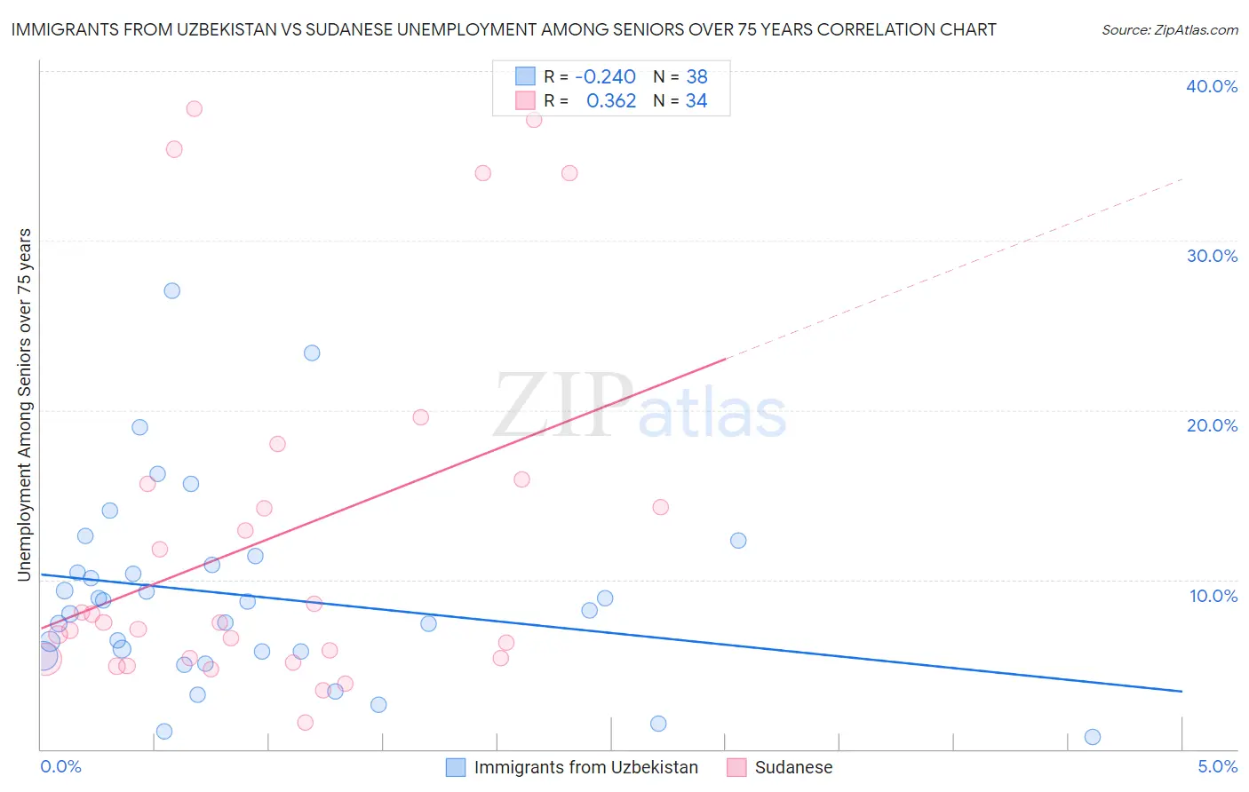 Immigrants from Uzbekistan vs Sudanese Unemployment Among Seniors over 75 years
