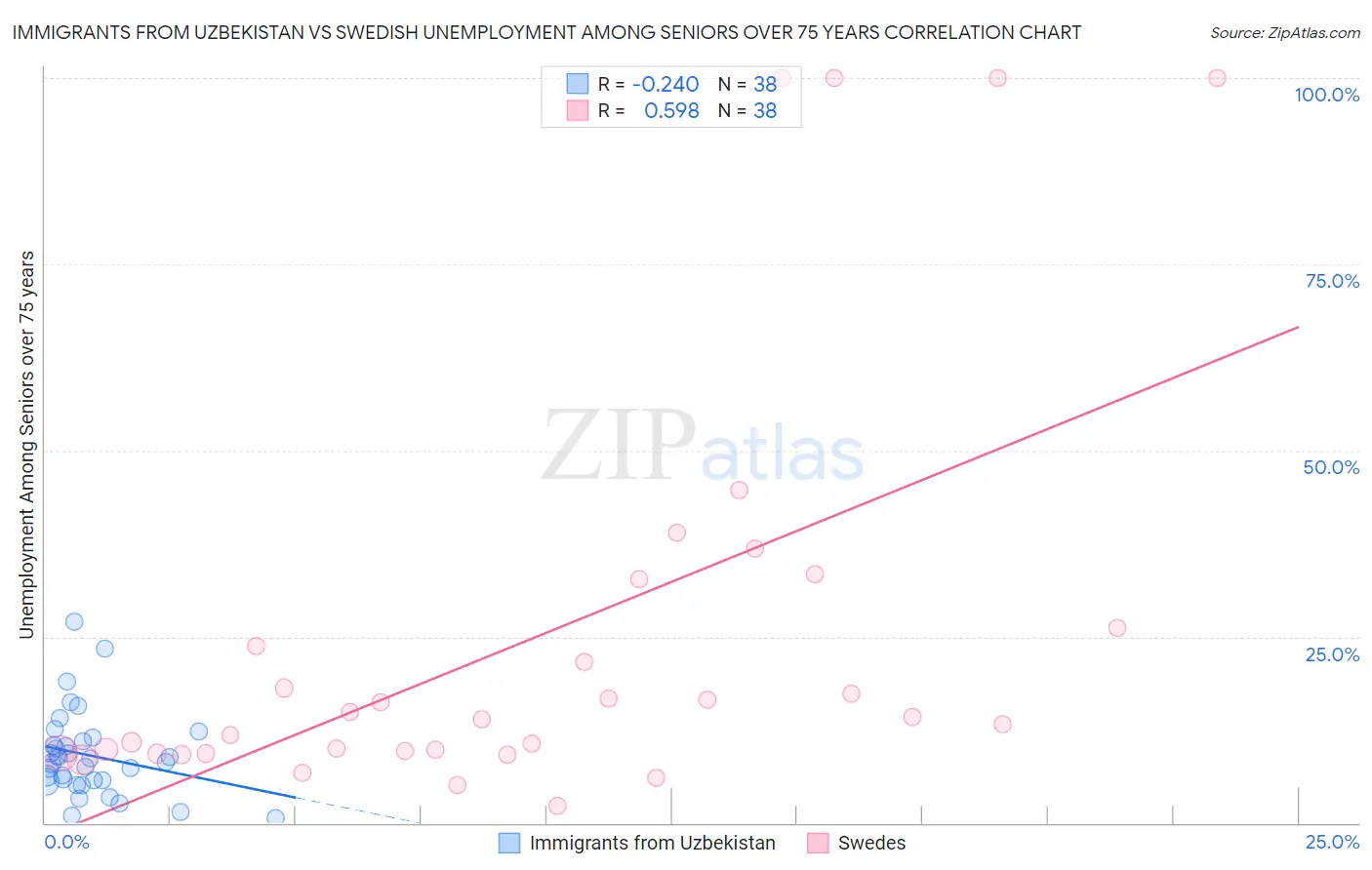 Immigrants from Uzbekistan vs Swedish Unemployment Among Seniors over 75 years