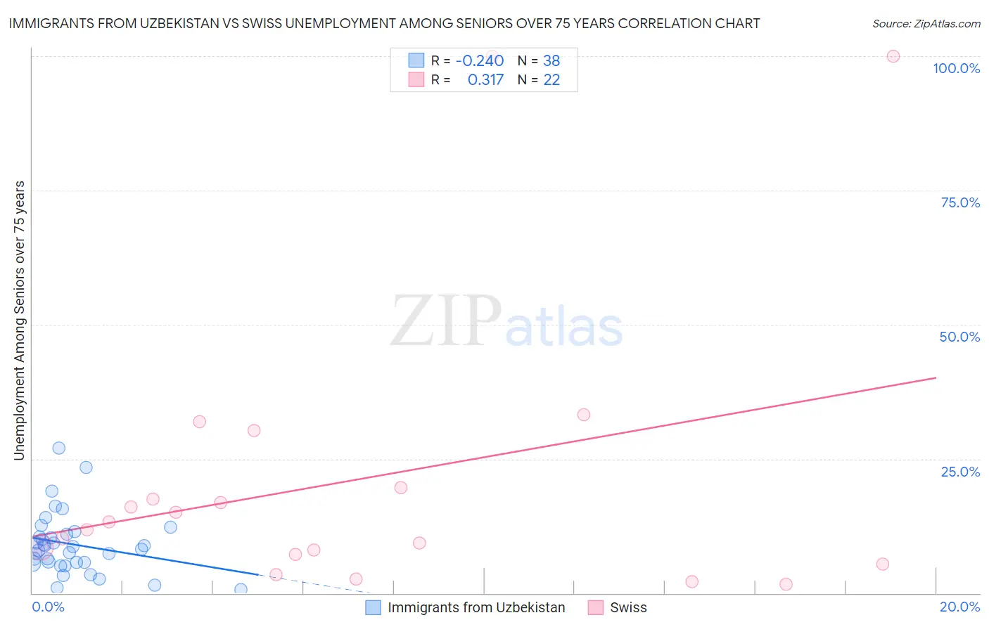 Immigrants from Uzbekistan vs Swiss Unemployment Among Seniors over 75 years