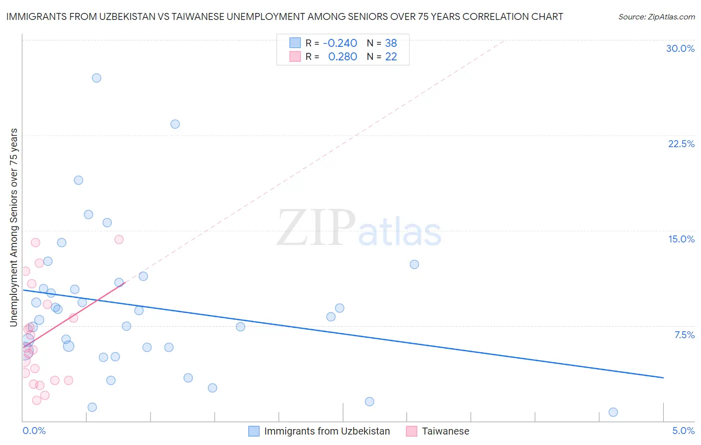 Immigrants from Uzbekistan vs Taiwanese Unemployment Among Seniors over 75 years