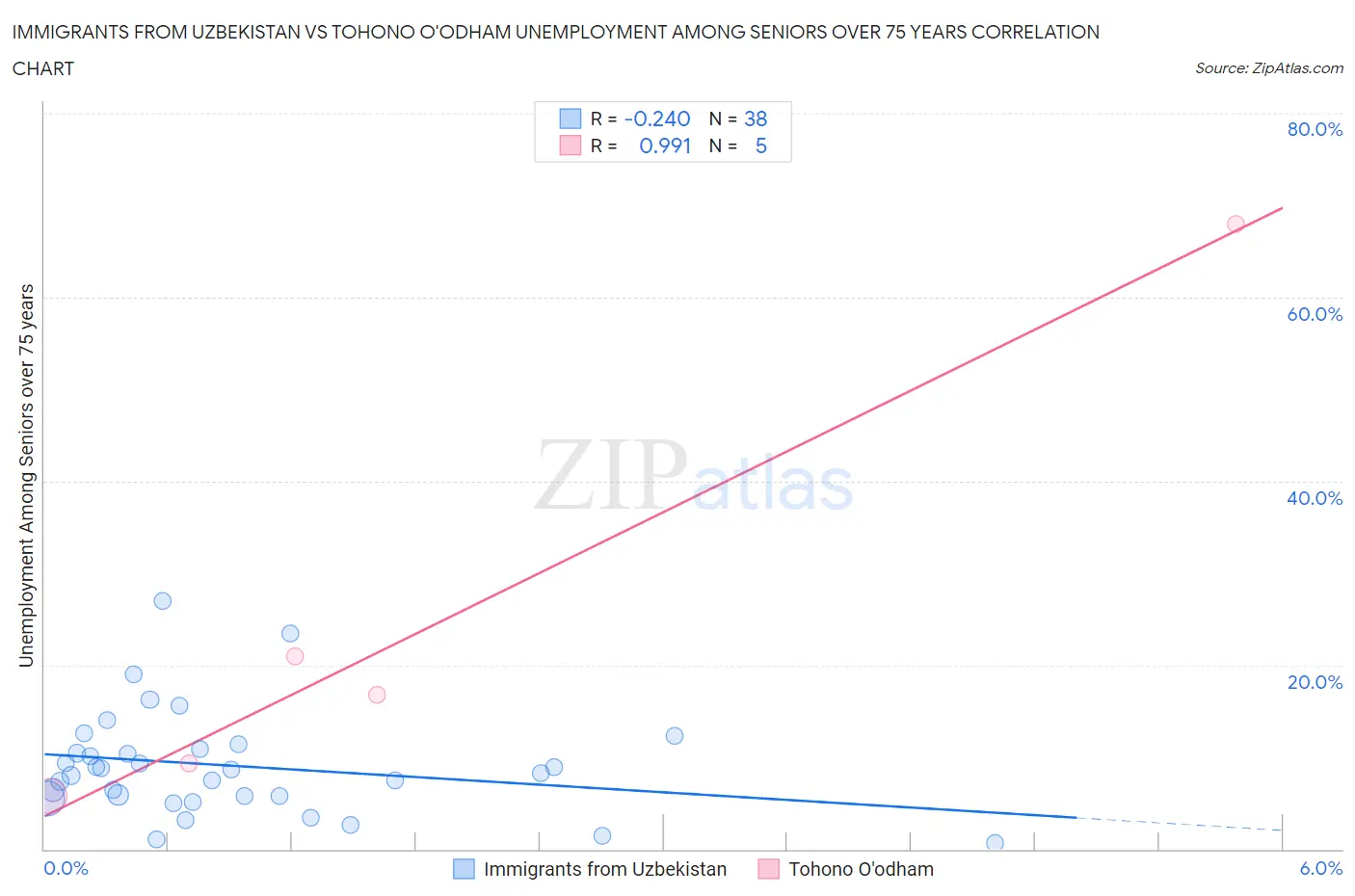 Immigrants from Uzbekistan vs Tohono O'odham Unemployment Among Seniors over 75 years