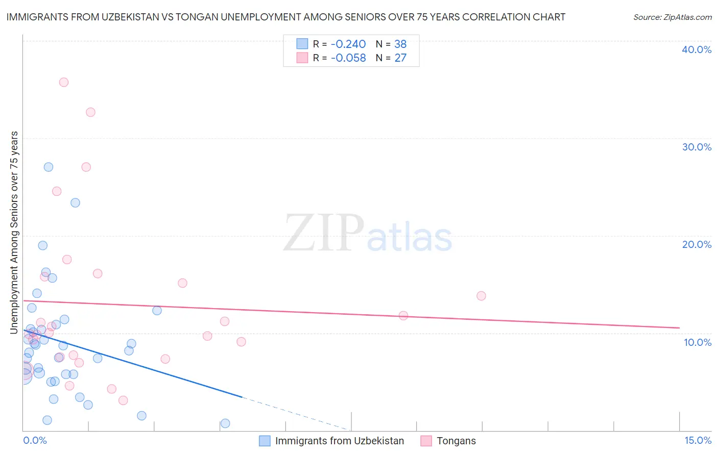 Immigrants from Uzbekistan vs Tongan Unemployment Among Seniors over 75 years