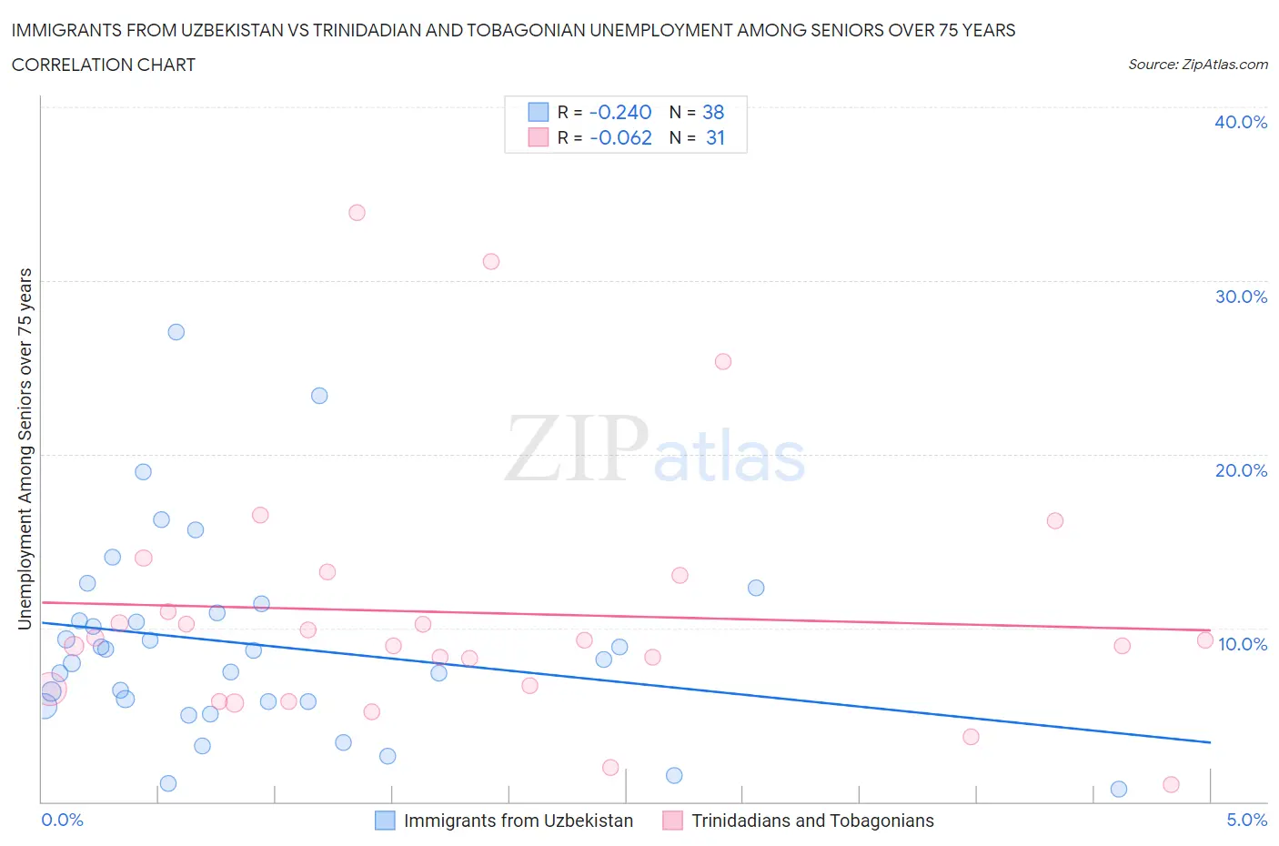 Immigrants from Uzbekistan vs Trinidadian and Tobagonian Unemployment Among Seniors over 75 years