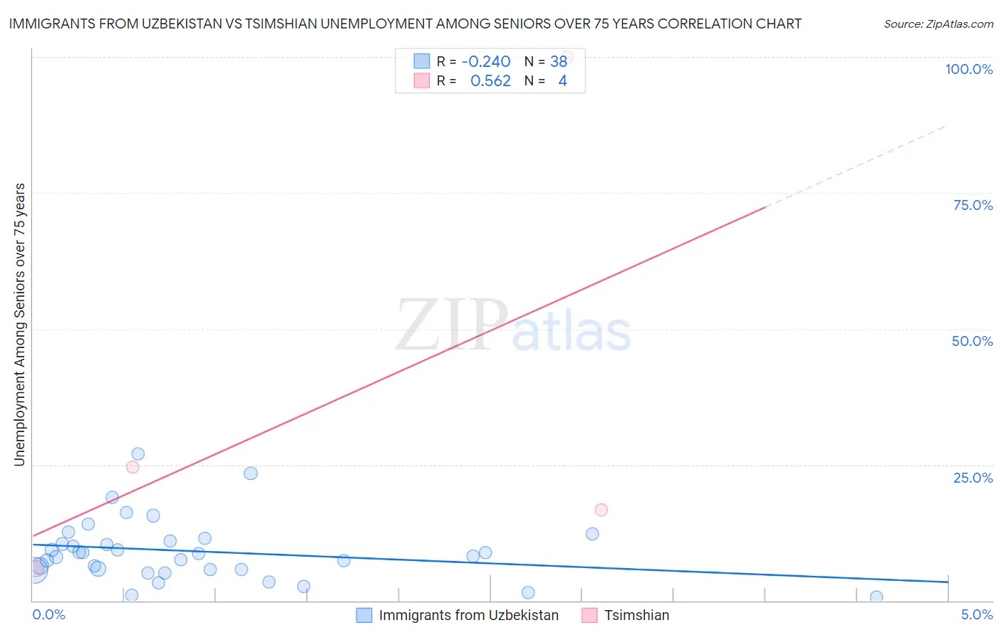 Immigrants from Uzbekistan vs Tsimshian Unemployment Among Seniors over 75 years