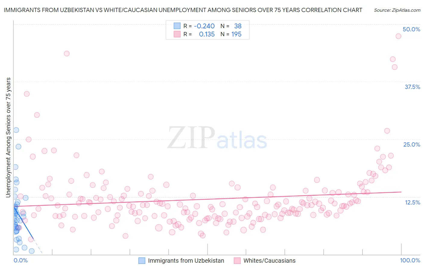 Immigrants from Uzbekistan vs White/Caucasian Unemployment Among Seniors over 75 years