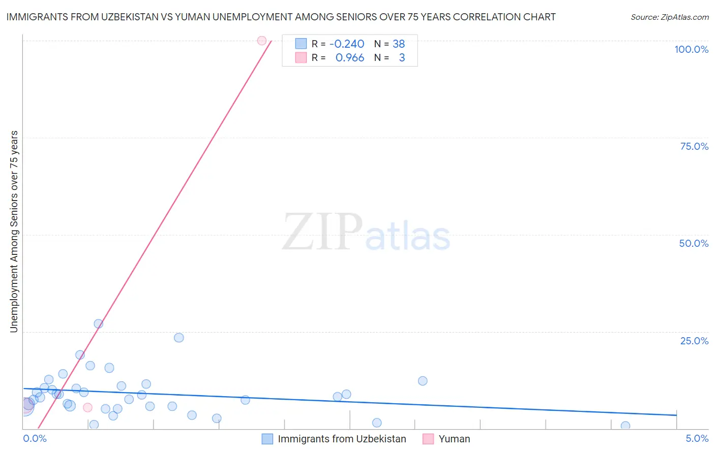 Immigrants from Uzbekistan vs Yuman Unemployment Among Seniors over 75 years