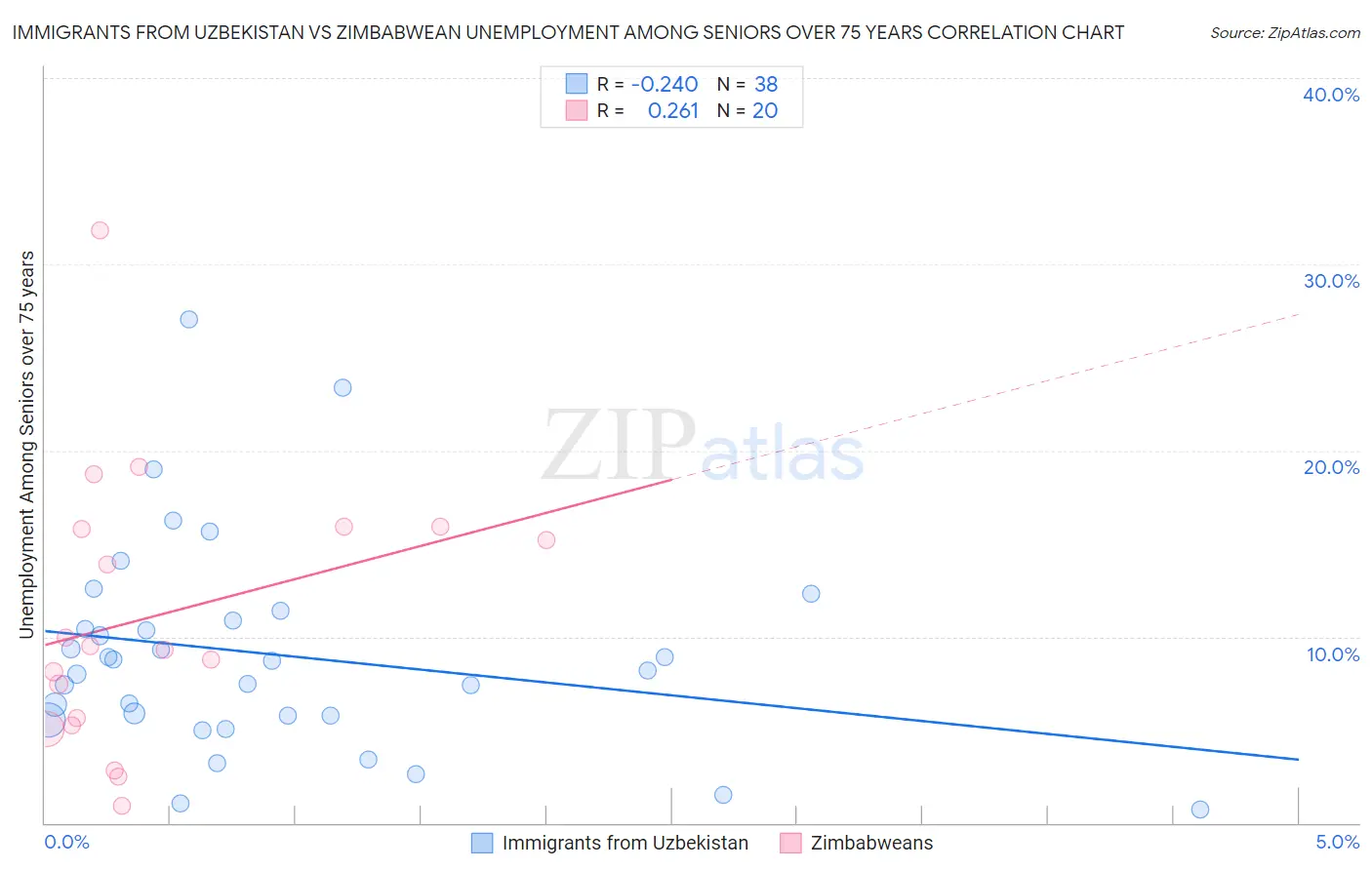 Immigrants from Uzbekistan vs Zimbabwean Unemployment Among Seniors over 75 years