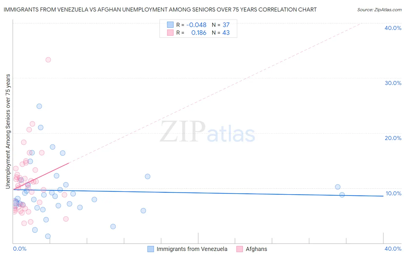 Immigrants from Venezuela vs Afghan Unemployment Among Seniors over 75 years