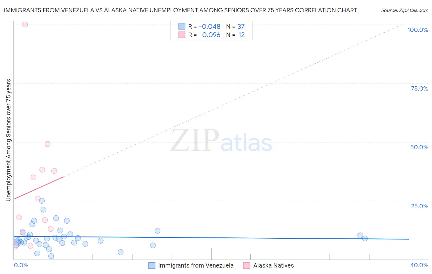 Immigrants from Venezuela vs Alaska Native Unemployment Among Seniors over 75 years