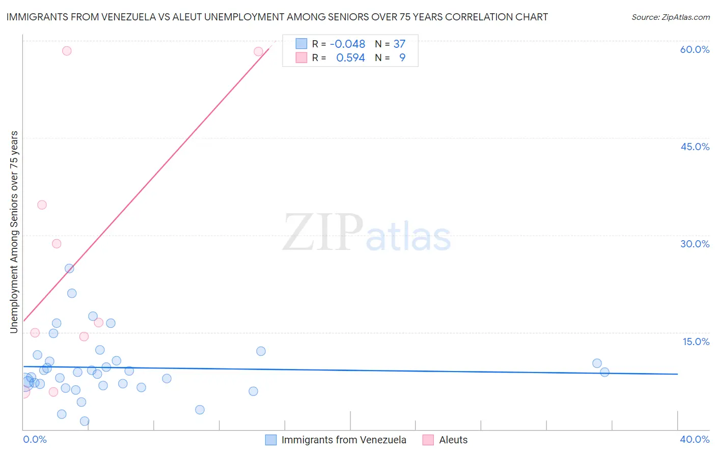 Immigrants from Venezuela vs Aleut Unemployment Among Seniors over 75 years