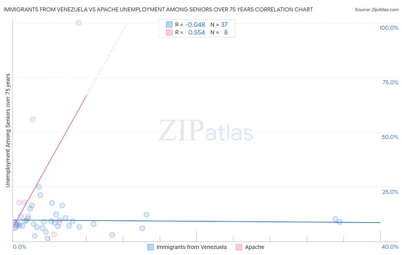 Immigrants from Venezuela vs Apache Unemployment Among Seniors over 75 years