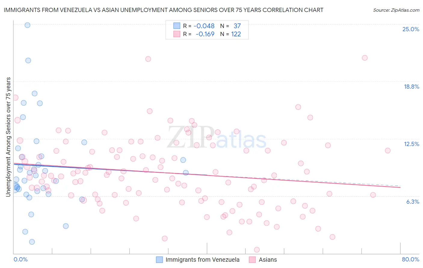 Immigrants from Venezuela vs Asian Unemployment Among Seniors over 75 years