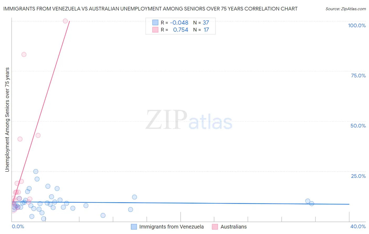 Immigrants from Venezuela vs Australian Unemployment Among Seniors over 75 years