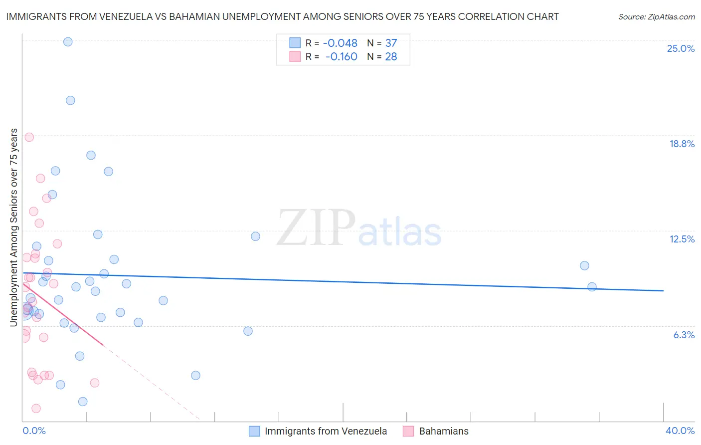 Immigrants from Venezuela vs Bahamian Unemployment Among Seniors over 75 years
