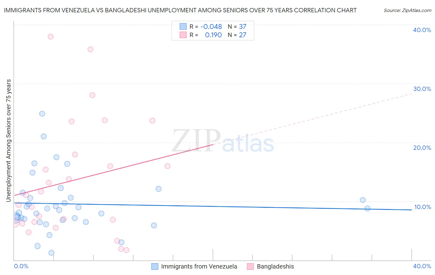 Immigrants from Venezuela vs Bangladeshi Unemployment Among Seniors over 75 years