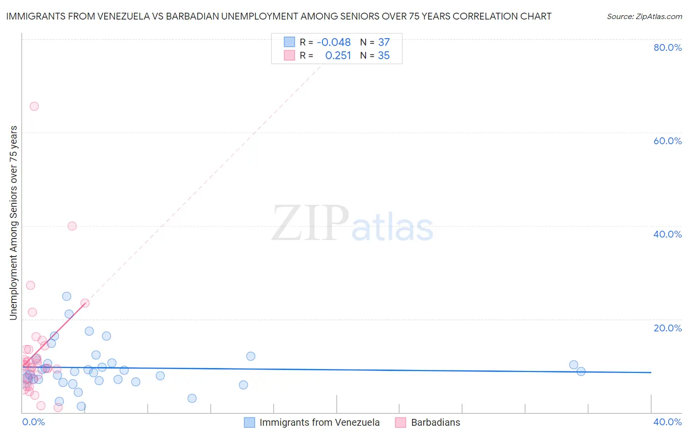 Immigrants from Venezuela vs Barbadian Unemployment Among Seniors over 75 years