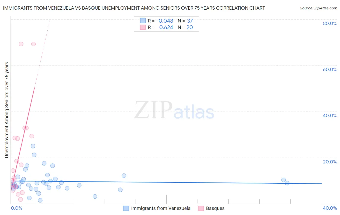 Immigrants from Venezuela vs Basque Unemployment Among Seniors over 75 years