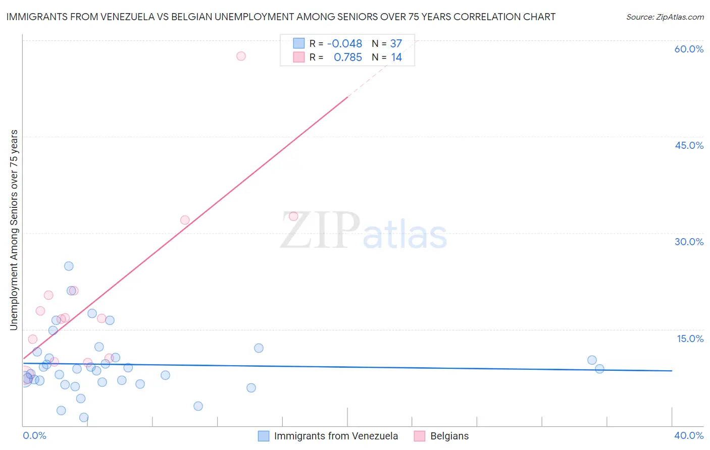 Immigrants from Venezuela vs Belgian Unemployment Among Seniors over 75 years