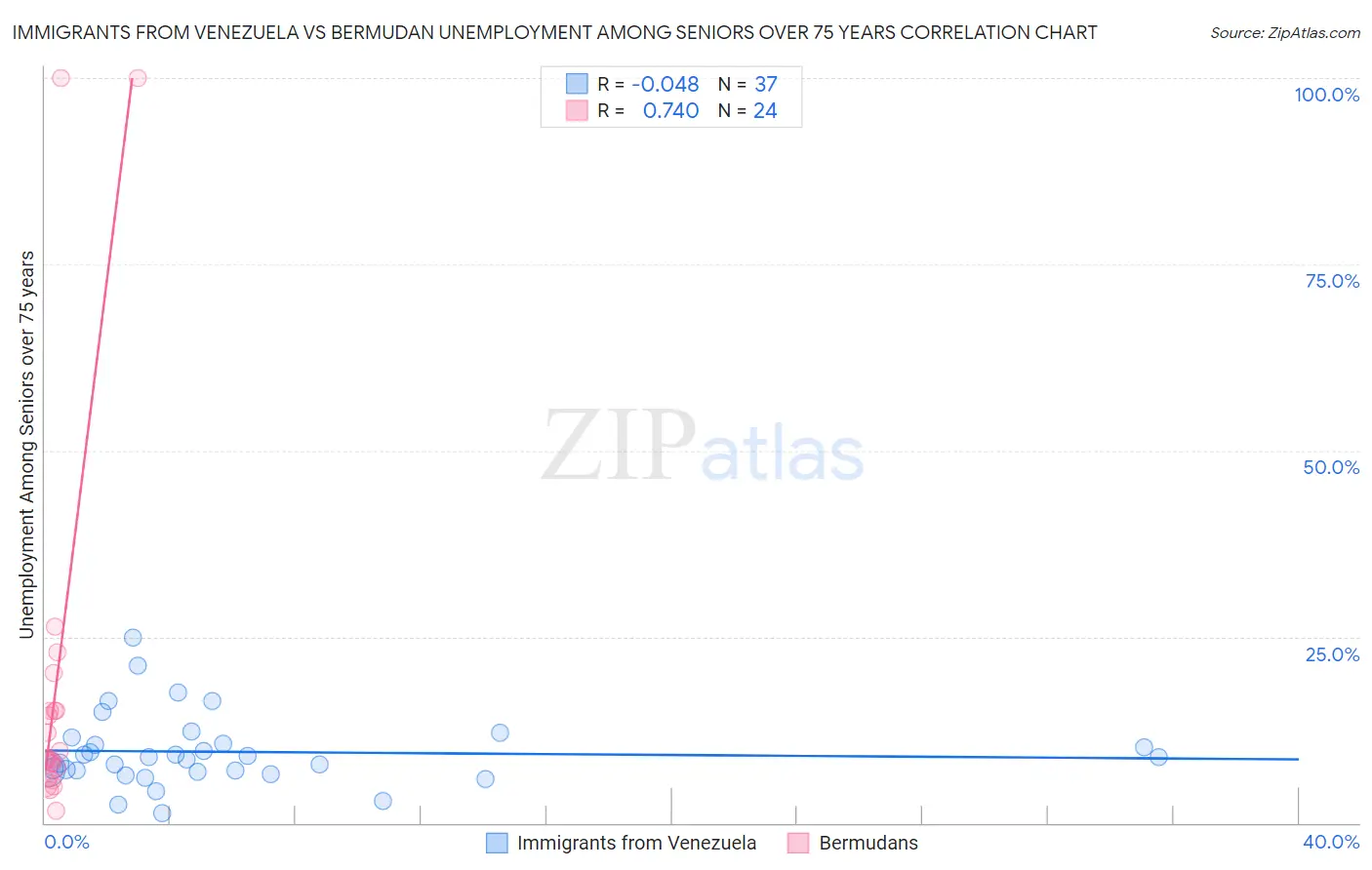Immigrants from Venezuela vs Bermudan Unemployment Among Seniors over 75 years