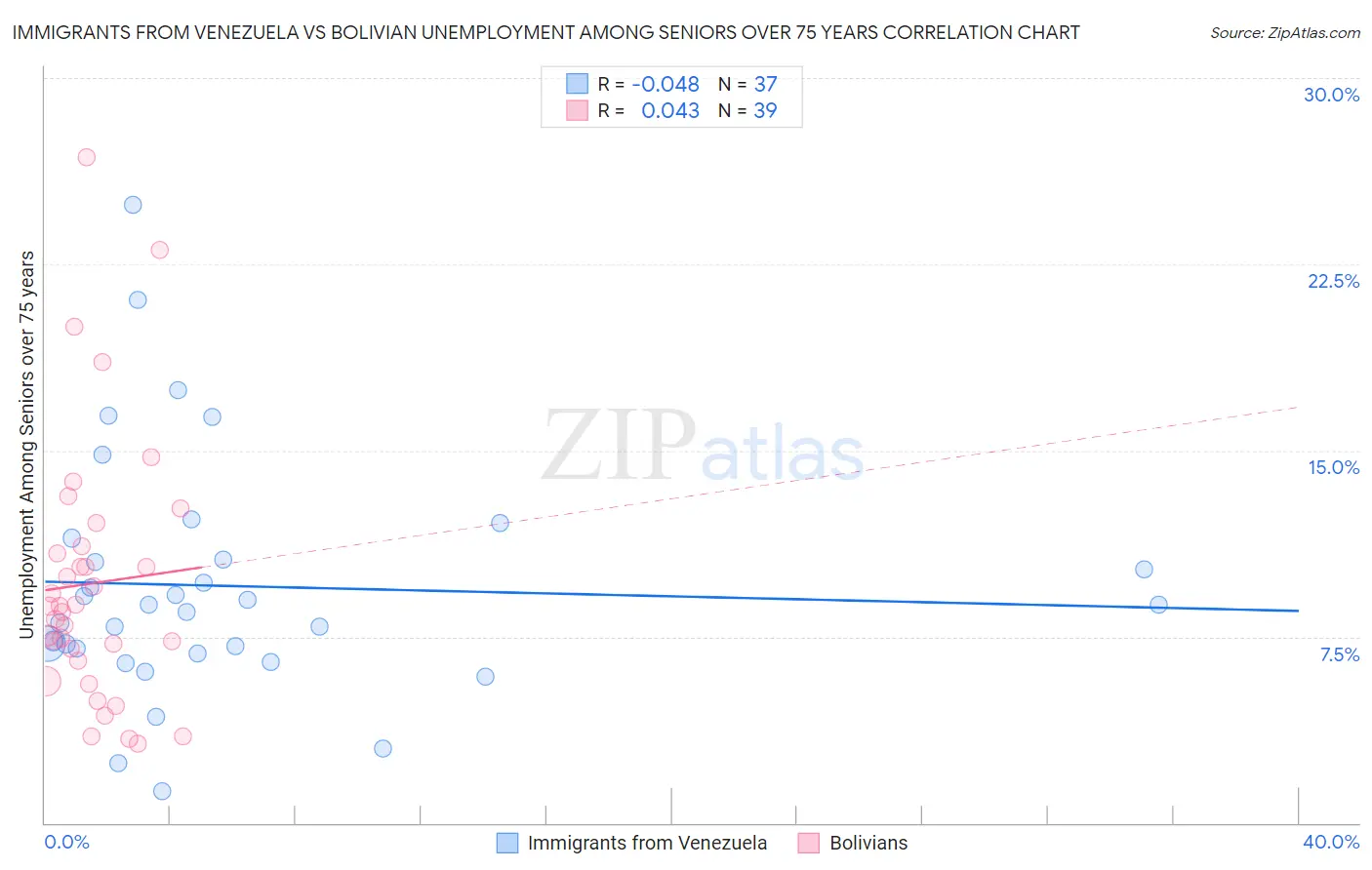 Immigrants from Venezuela vs Bolivian Unemployment Among Seniors over 75 years