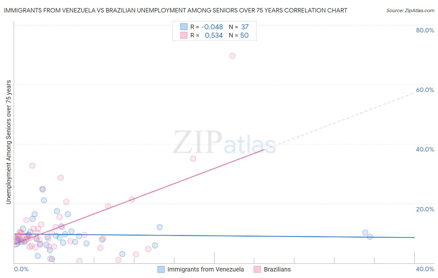 Immigrants from Venezuela vs Brazilian Unemployment Among Seniors over 75 years