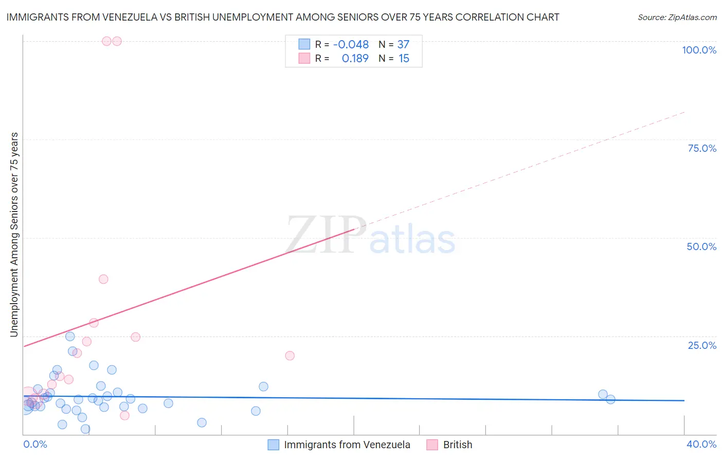 Immigrants from Venezuela vs British Unemployment Among Seniors over 75 years