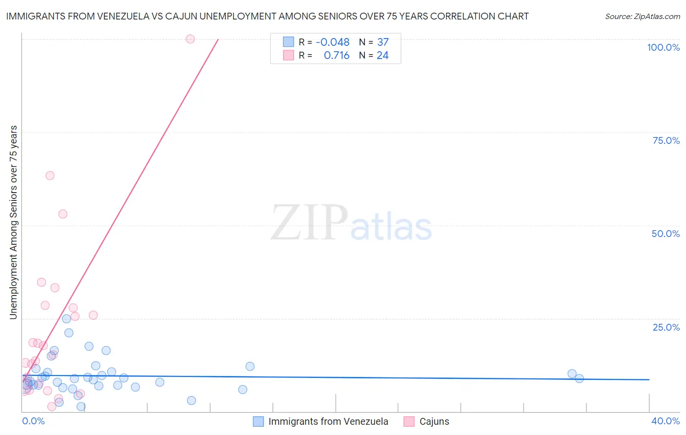 Immigrants from Venezuela vs Cajun Unemployment Among Seniors over 75 years