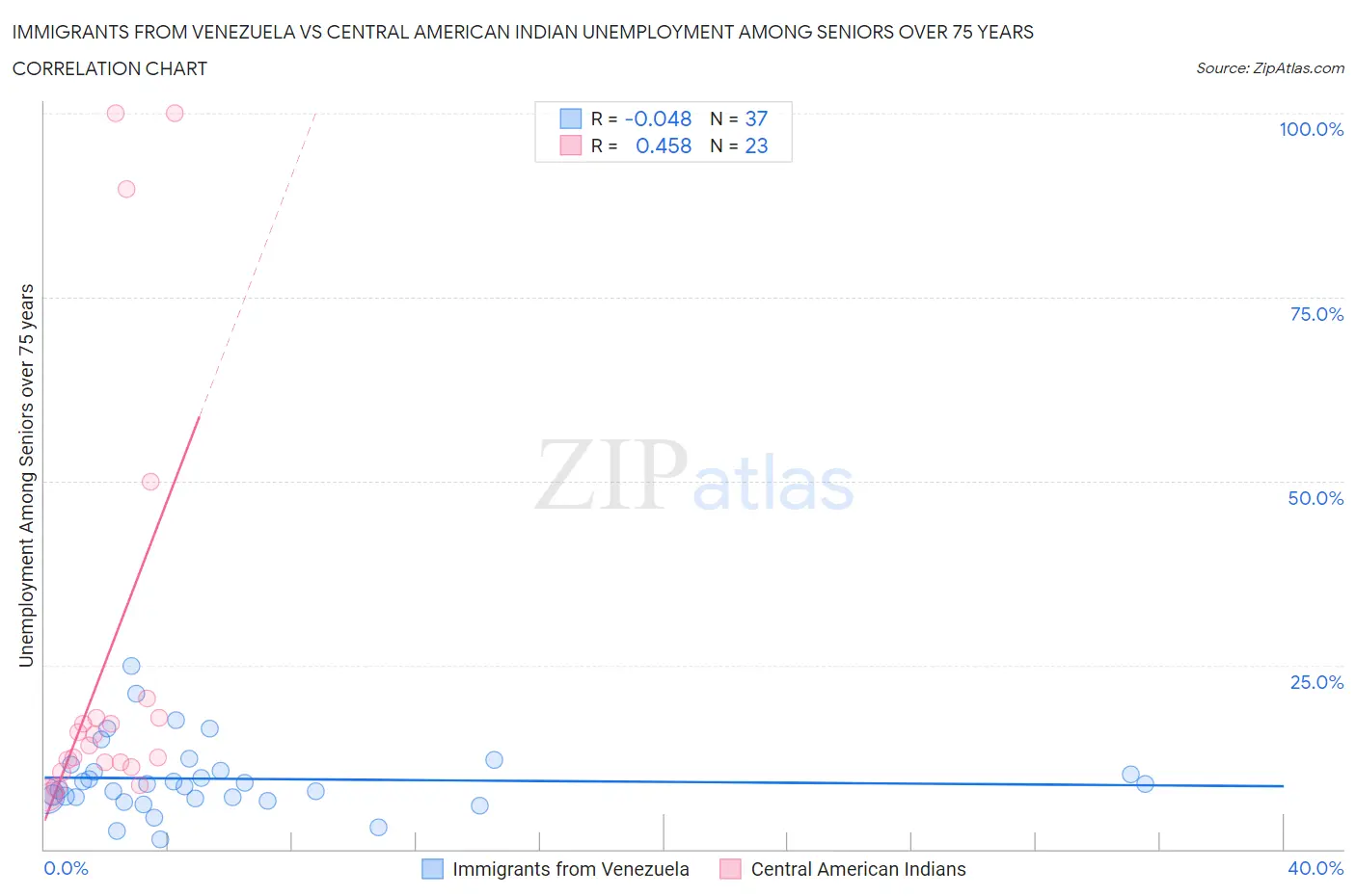 Immigrants from Venezuela vs Central American Indian Unemployment Among Seniors over 75 years