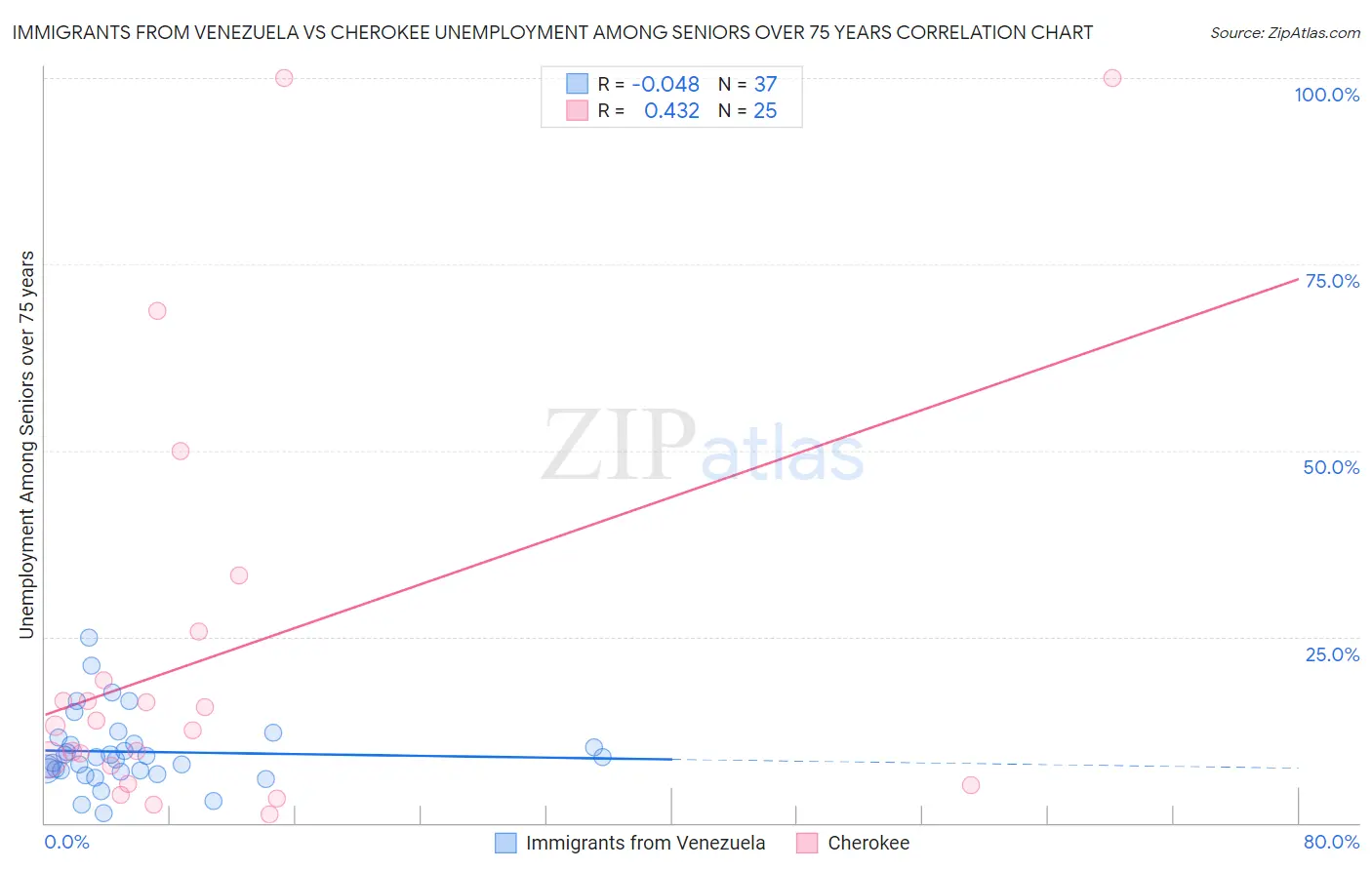 Immigrants from Venezuela vs Cherokee Unemployment Among Seniors over 75 years